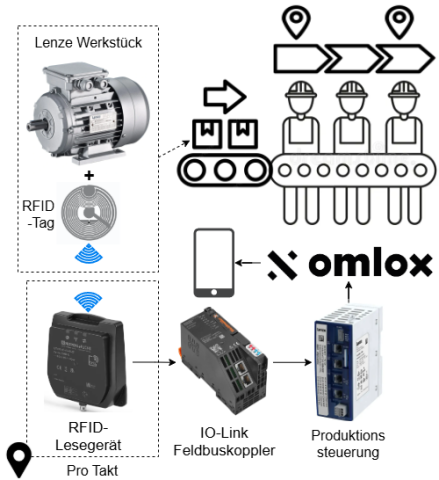 Projekte &raquo; omlox-Gateways für RFID-Asset Tracking
