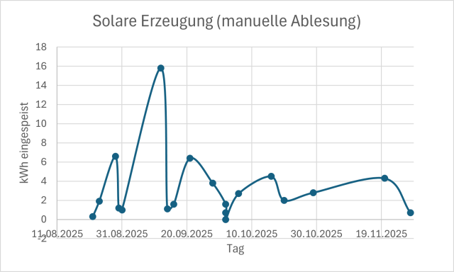 Projekte &raquo; Solarprojekt im Garten